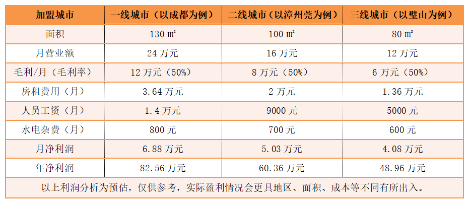 金利集成灶加盟費用及利潤分析