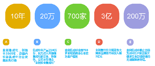 金利集成灶十年綜合數據